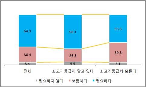 소비자시민모임이 실행한 근내지방(마블링) 중심으로 판정하고 있는 쇠고기 등급제 바꿀 필요성 조사 결과 (자료제공 소비자시민모임)