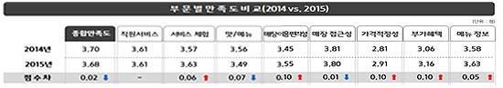 한국소비자원 자료제공