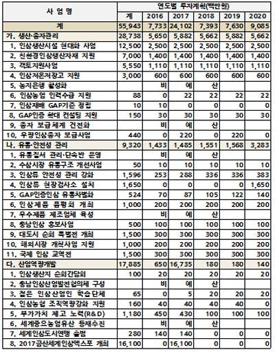 인삼산업 사업별 투자계획 (충청남도 제공)