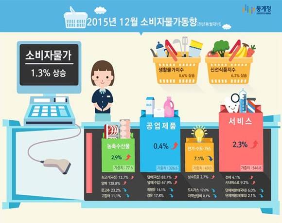 통계청 제공