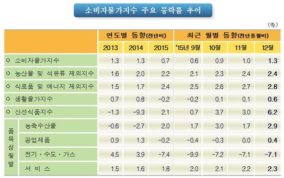 통계청 제공