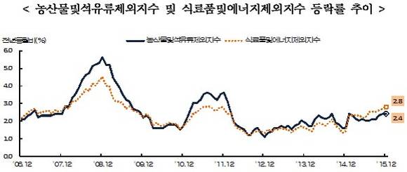 통계청 제공