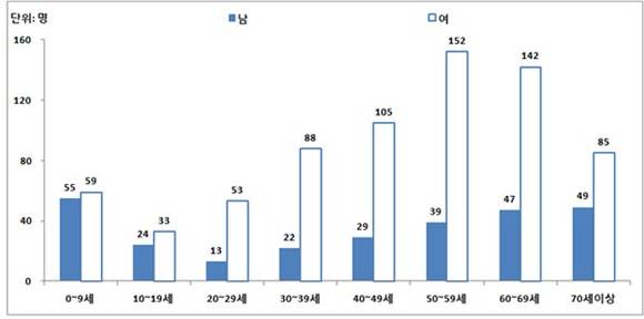 2014년도 비타민D 결핍 연령별.성별 10만명당 진료인원 (건강보험심사평가원 제공)