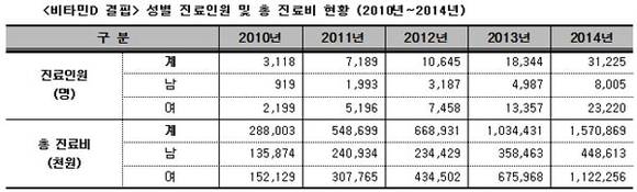 건강보험심사평가원 제공