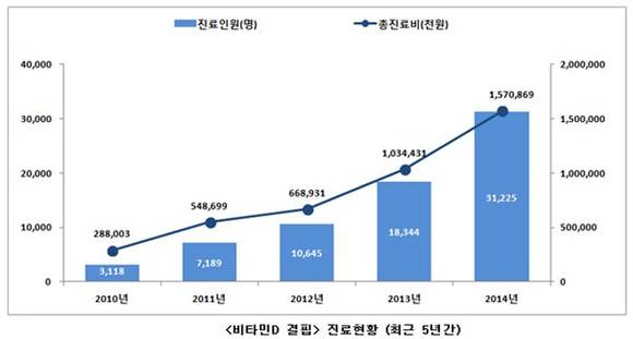 건강보험심사평가원 제공