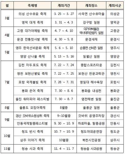 2016년도 경상북도 주요 축제 현황