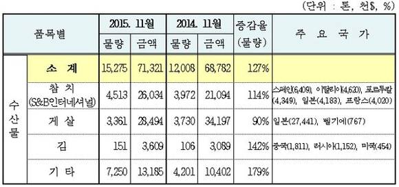 경북도 수산물 수출실적