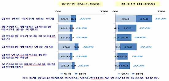 2015년 금연홍보캠페인 영향력 분석 및 모니터링단 운영결과
