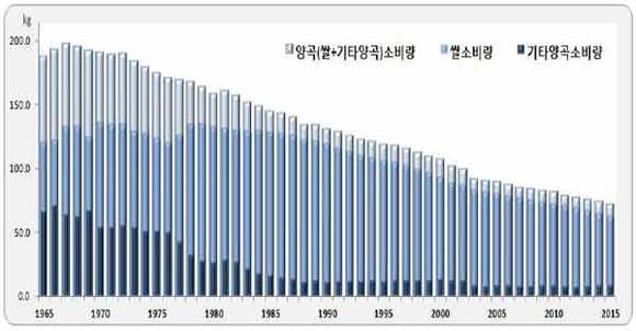 연도별 1인당 양곡 소비량 (출처 : 통계청)
