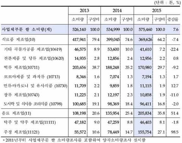 업종별 쌀 소비량 (출처 : 통계청)