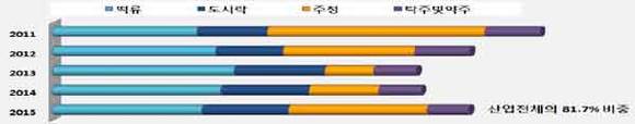 사업체별 양곡 활용 비중율 (출처 : 통계청)