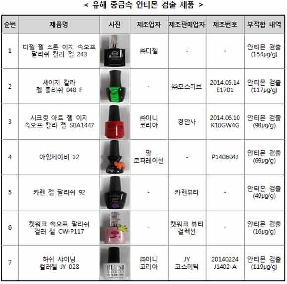 한국소비자원 제공