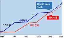 신약시장 세계 경제 20년주기 메가트렌드