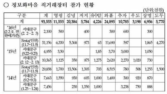 제주시 직거래 장터 참가현황