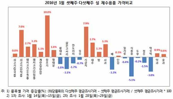 한국소비자단체협의회 제공