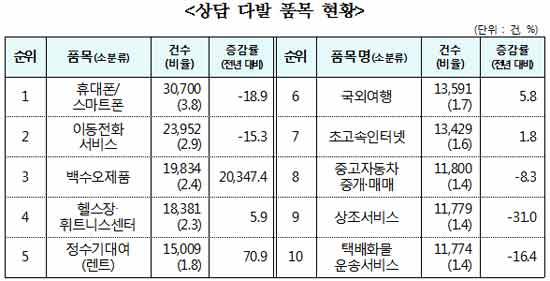 한국소비자원 제공