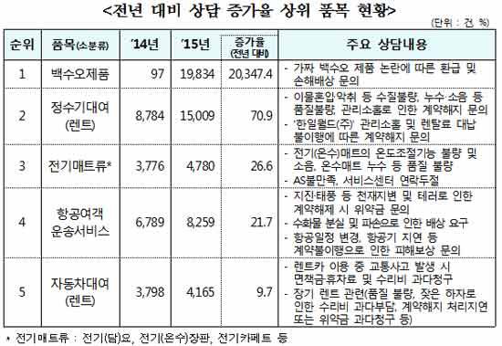 한국소비자원 제공
