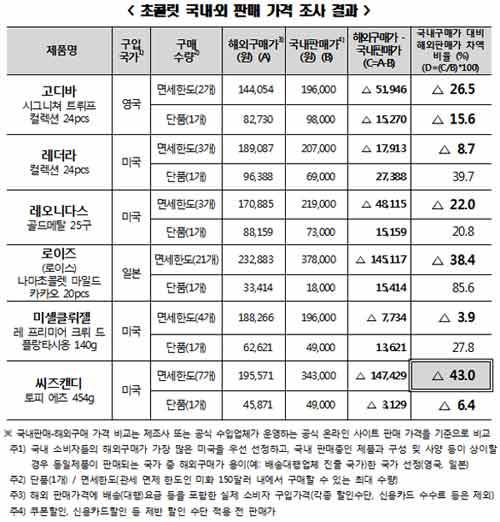 한국소비자원 제공