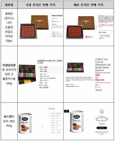 한국소비자원 제공