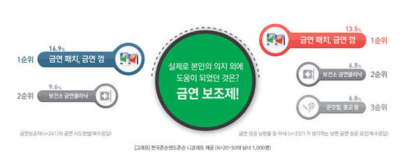 금연 성공자 및 금연성공 남편을 둔 아내가 생각하는 금연 성공 요인