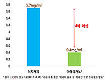 카페인 평균 함량 비교 (한국소비자원 제공)