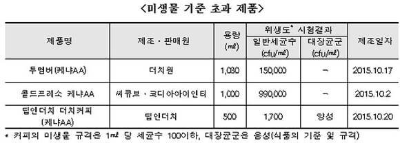 한국소비자원 제공