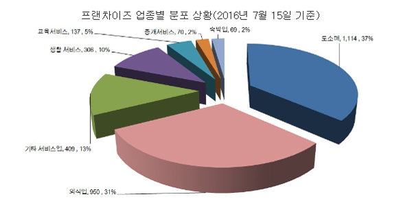 자료원: 중국 상무부 프랜차이즈 관리사무실