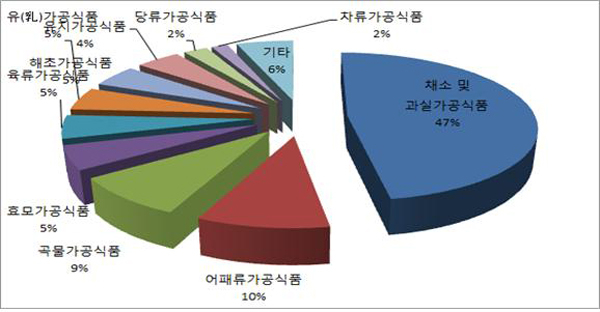 주요 건강기능식품별 상표등록현황 1
