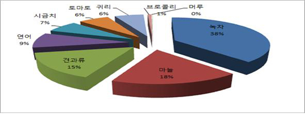 주요 건강기능식품별 상표등록현황 2