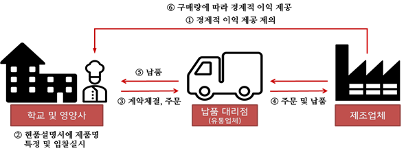 대상, 동원F&B의 법위반 행위 흐름도