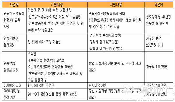 충주시는 귀농·귀촌 가구들을 위한 지원 사업을 추진해 가구당 적게는 40만원, 많게는 2000만원까지 지원해주고 있다. 사진은 충주시에서 귀농·귀촌인들에게 지원하는 사업내용.(출처 : 충주시농업기술센터)