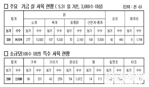 충북도내 주요 가금 실 사육 현황(위)과 도내 소규모 특수 사육 현황(아래).