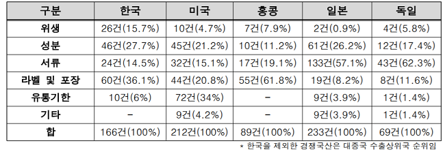 출처 : 한국농수산식품유통공사