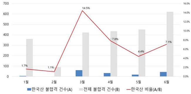 출처 : 한국농수산식품유통공사