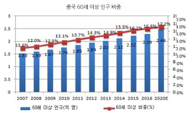 출처 : 중국 산업발전연구망