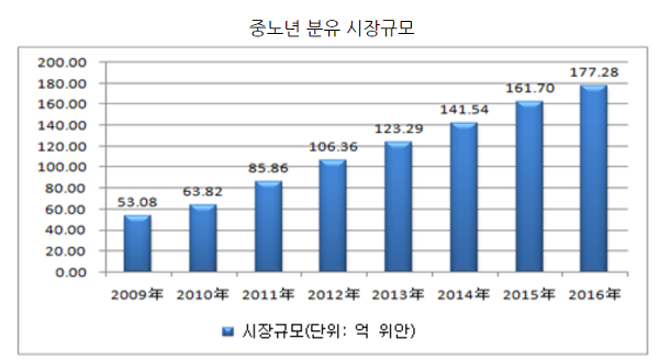출처 : 중국 산업발전연구망
