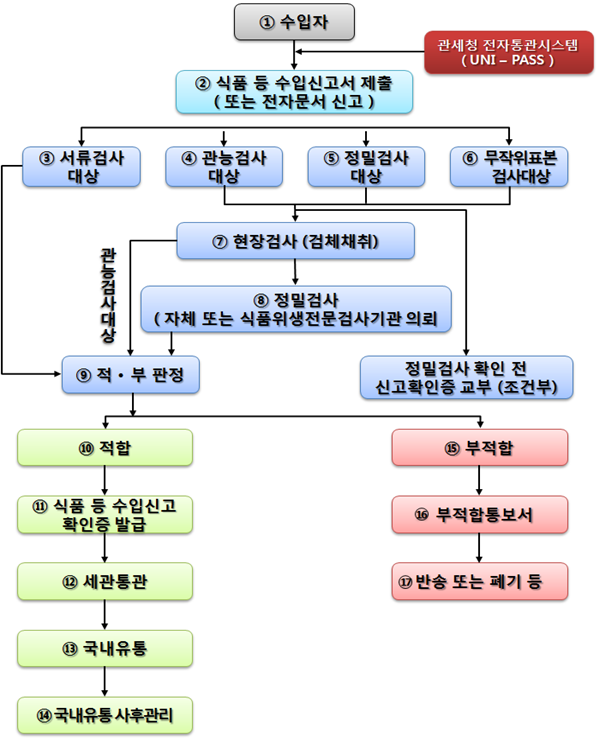 수입식품등 검사절차