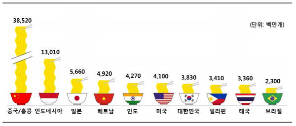 세계 라면 소비 상위 10개국 2016년 기준 소비량 출처 :세계 인스턴트 라면협회(www.instantnoodles.org)
