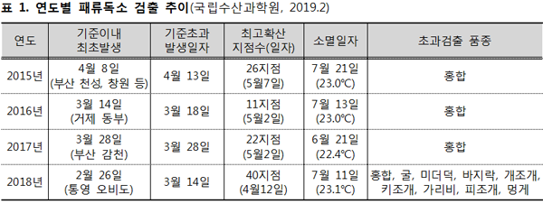 표 1. 연도별 패류독소 검출 추이(국립수산과학원, 2019.2)