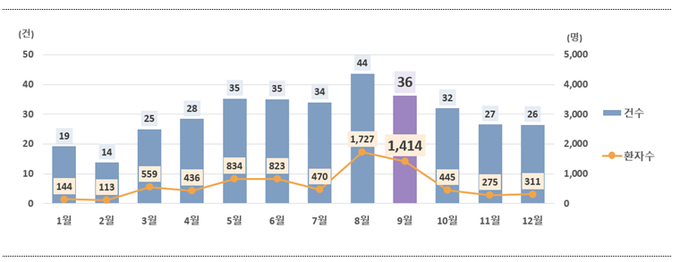 5년평균(‘14~’18년) 월별 식중독 발생 현황