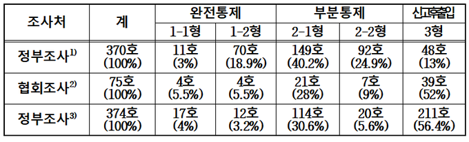 1) 정부조사 : 4.13(월) ∼ 4.17(금), 접경지역 395호 중 25호(휴·폐업 22, 조사불응 3) 제외 370호 방역본부 전화조사<br>
2) 협회조사 : 4.23(목) ∼ 4.27(월), 접경지역 395호 중 지부장 추천 75호 한돈협회 현장조사<br>
3) 정부조사 : 4.30(목)까지, 접경지역 395호 중 21호(휴·폐업) 제외 374호 지자체·검역본부·방역본부 현장조사