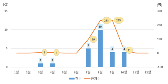 <3년(‘17~’19년) 월별 장염비브리오 발생 건수 및 환자 현황 >