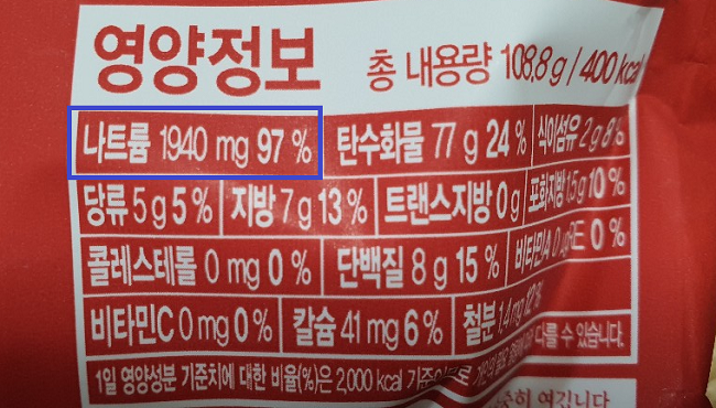 풀무원의 '자연은 맛있다 홍면'의 나트륨 함량은 1940mg으로 , 홍면으로 한 끼만 먹어도 세계보건기구(WHO) 1일 나트륨 권장 섭취량(2000mg)에 근접한다.
