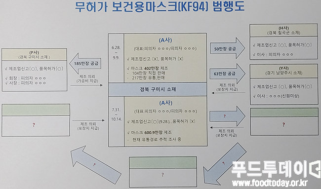 무허가 보건용 마스크 범행도