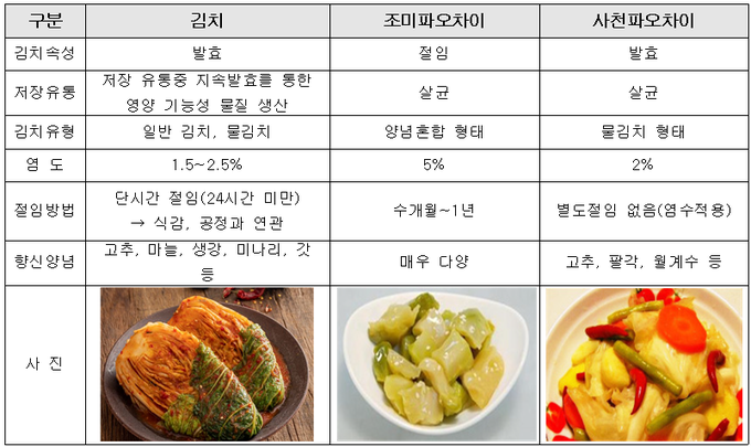 출처: 김치(세계김치연구소), 파오차이(중국 절임채소 시장현황, 상하이 aT센터, 2014.12.)