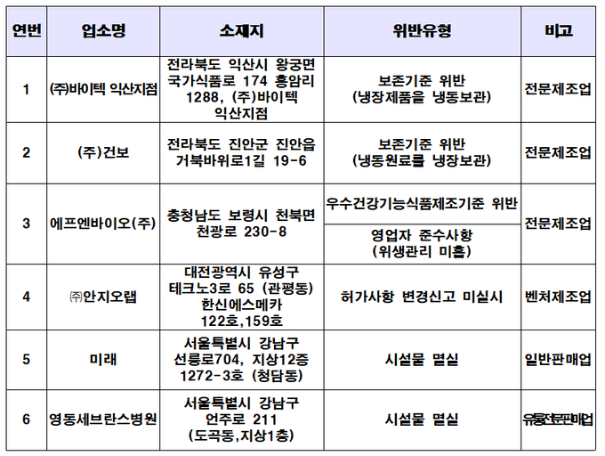 위반업체 세부 현황