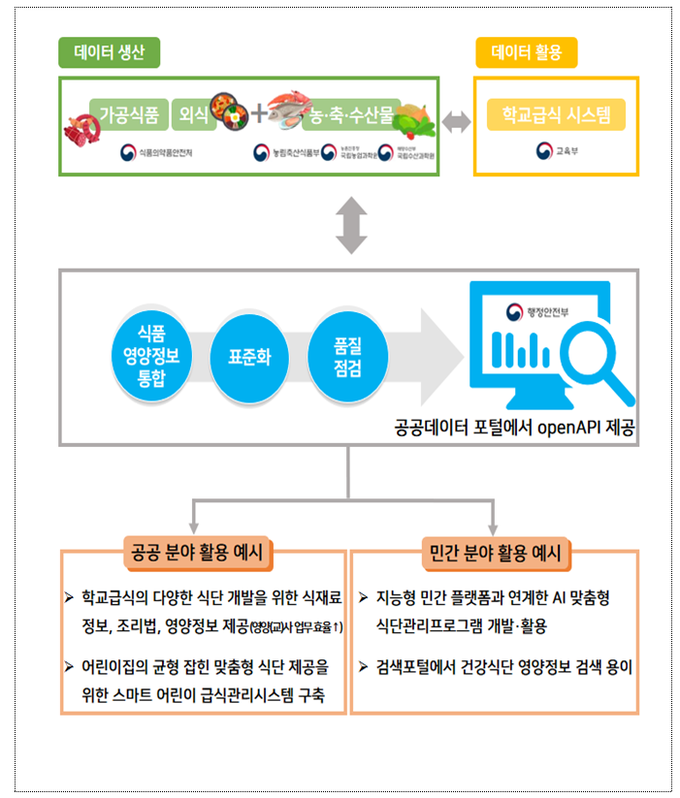 식품영양정보 DB 구축 및 활용 모식도