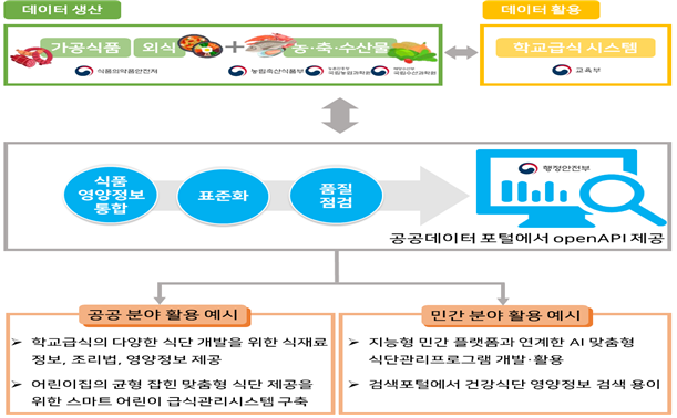 식품영양정보 DB 구축 및 활용도.