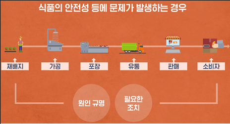 전 주기 식품이력추적관리 단계 