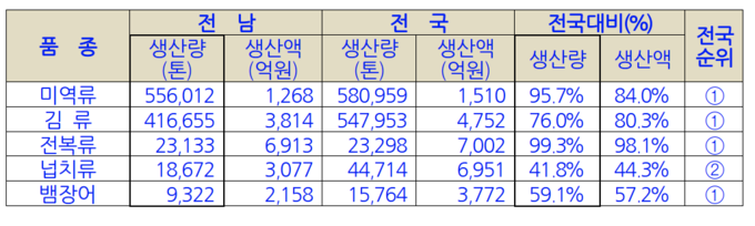 전국 수산물 생산 자료 (통계청)